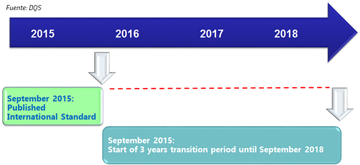 Inicia ya tu transición a la ISO 9001:2015