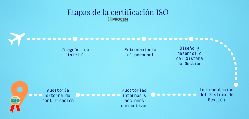 Etapas De La Certificaci N Iso